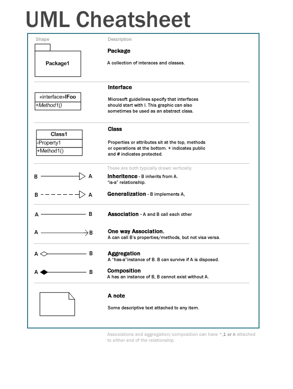 Uml Cheatsheet | Resource | Khalil Stemmler