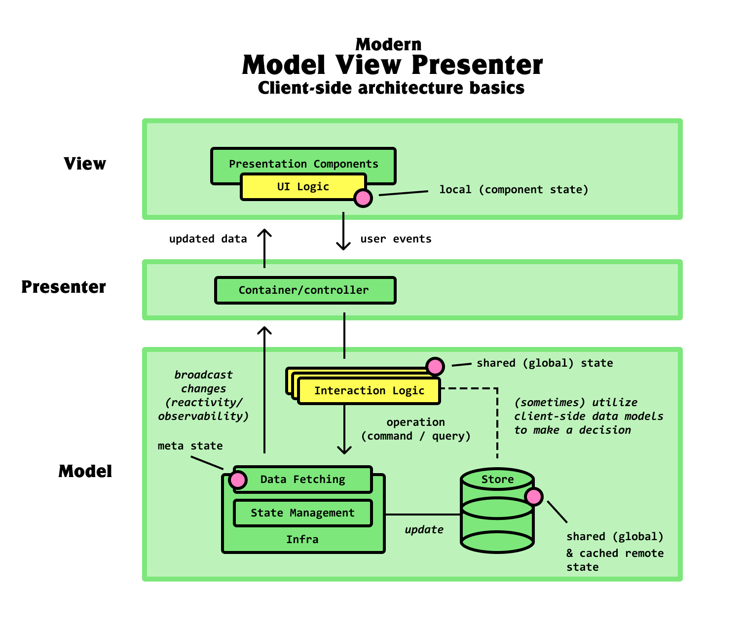 Model-view-presenter. MVVM архитектура. MVC архитектура. View presenter схема. React client