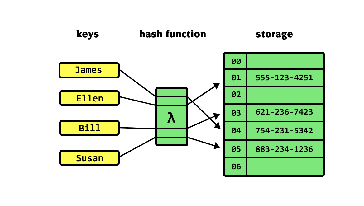analysis garbage Personal Hash Tables | What, Why & How to Use Them | Khalil Stemmler