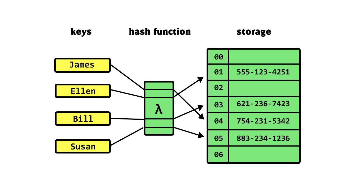 Hash Tables What Why How To Use Them Khalil Stemmler