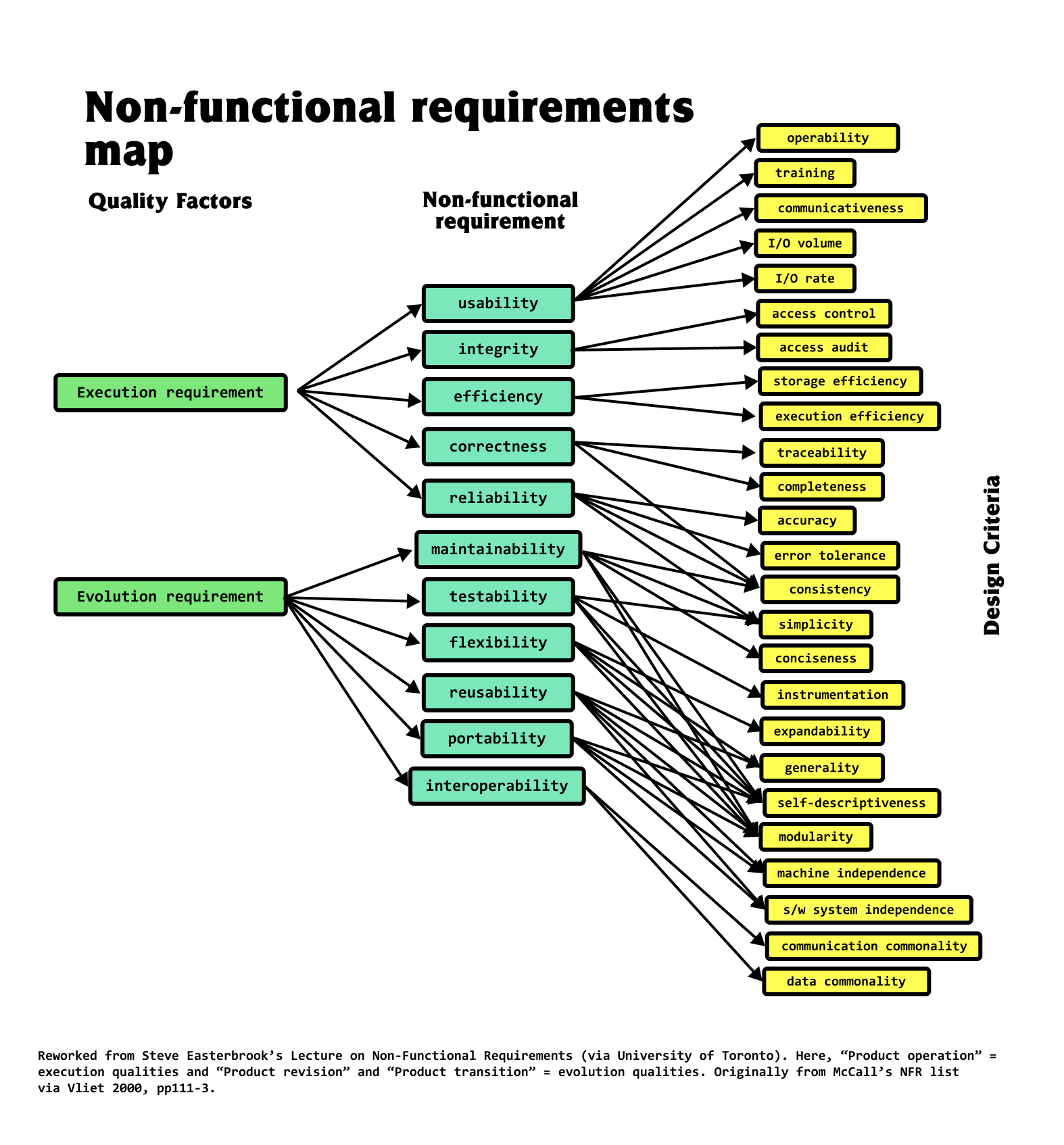 Non-functional requirements map