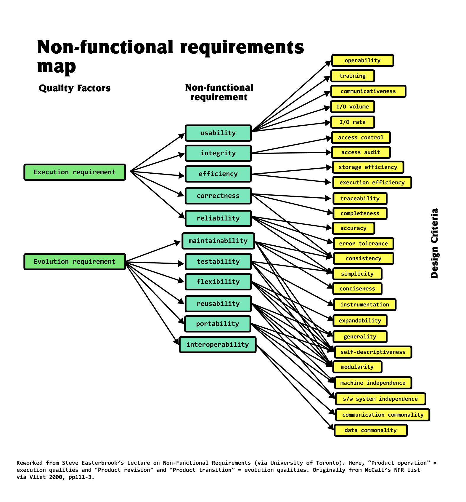 Non Functional Requirements Map 