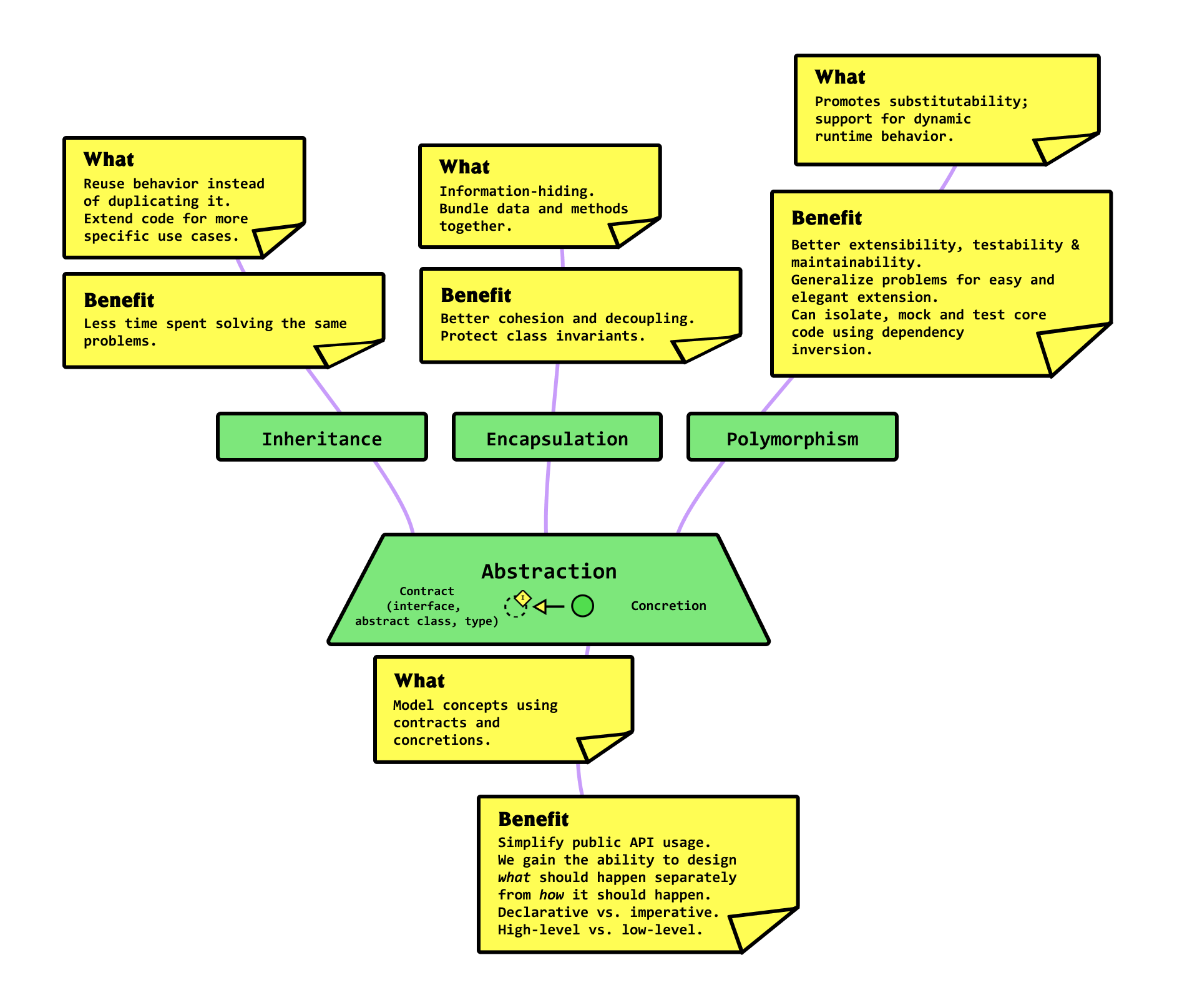 4 Principles of Object-Oriented Programming