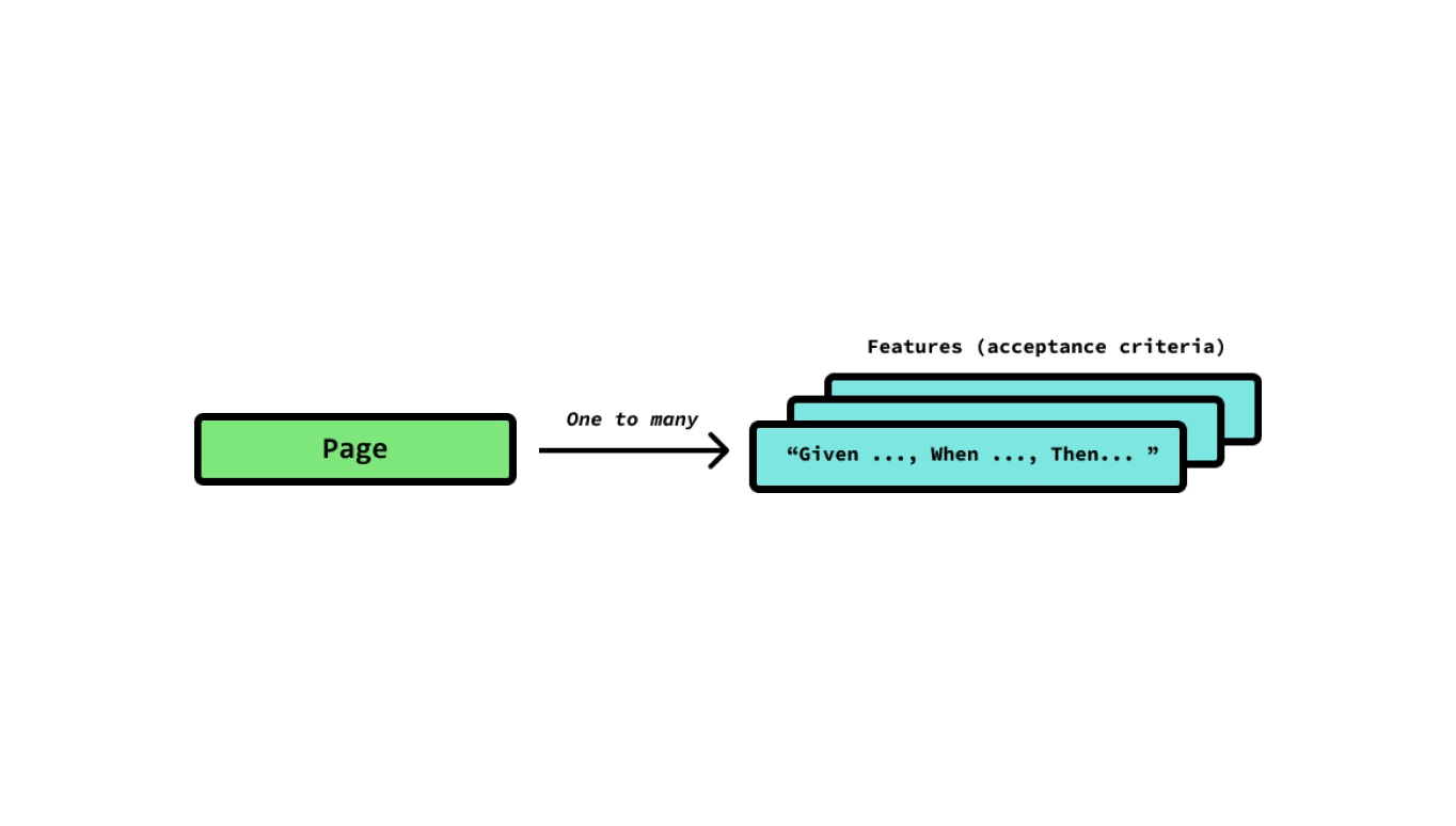 Comparison of Domain-Driven Design and Clean Architecture Concepts