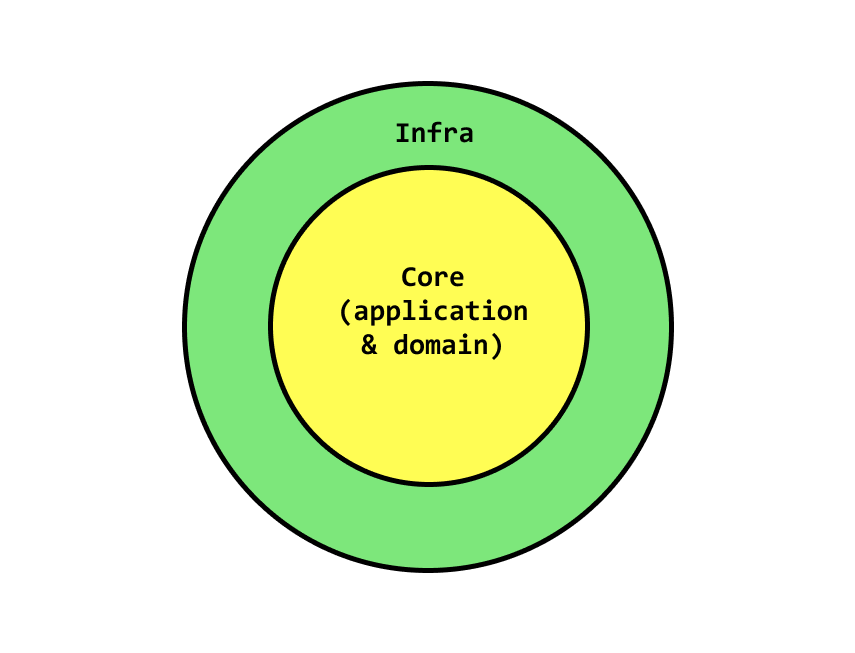Core and infrastructure