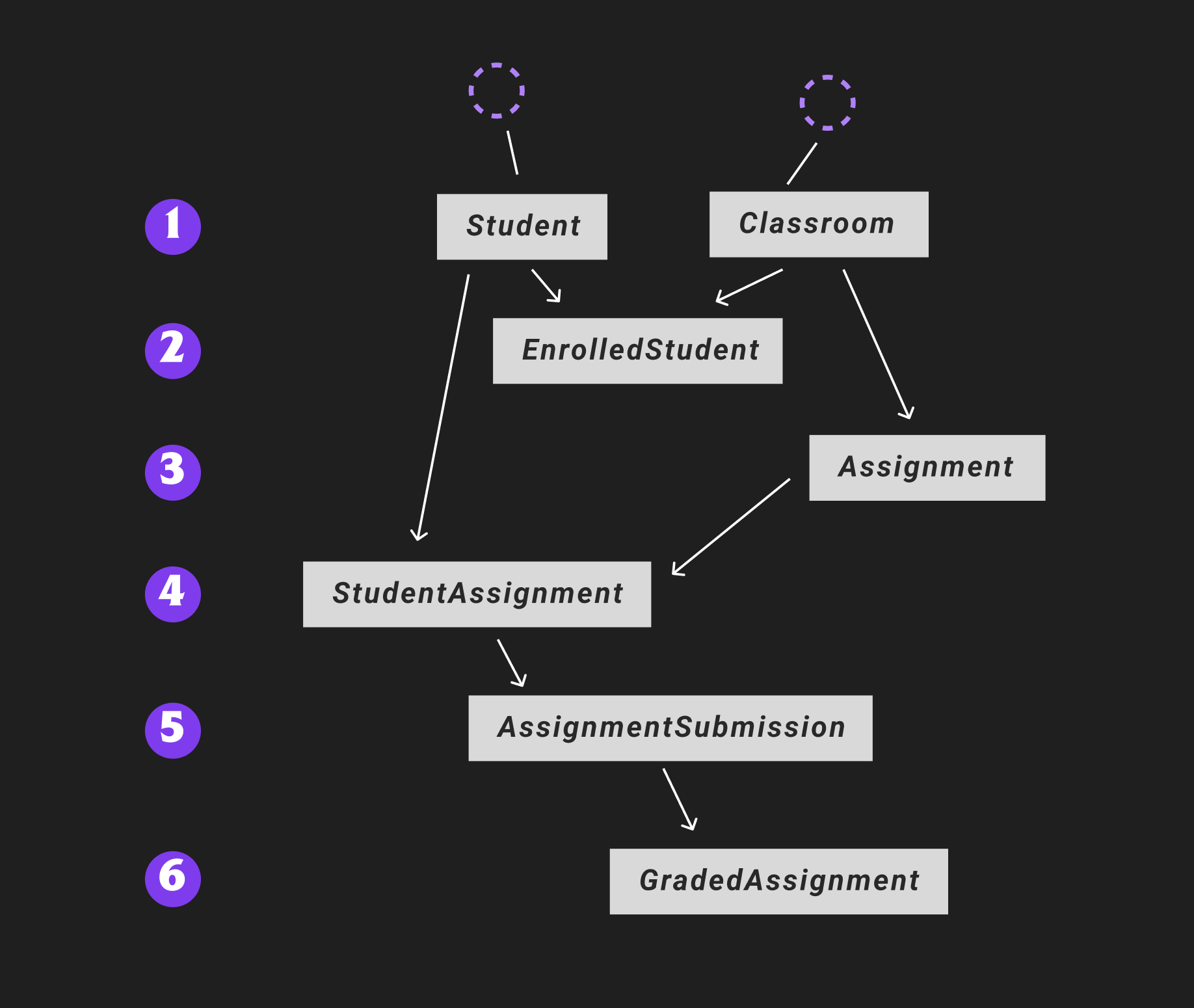 Data Model Tree