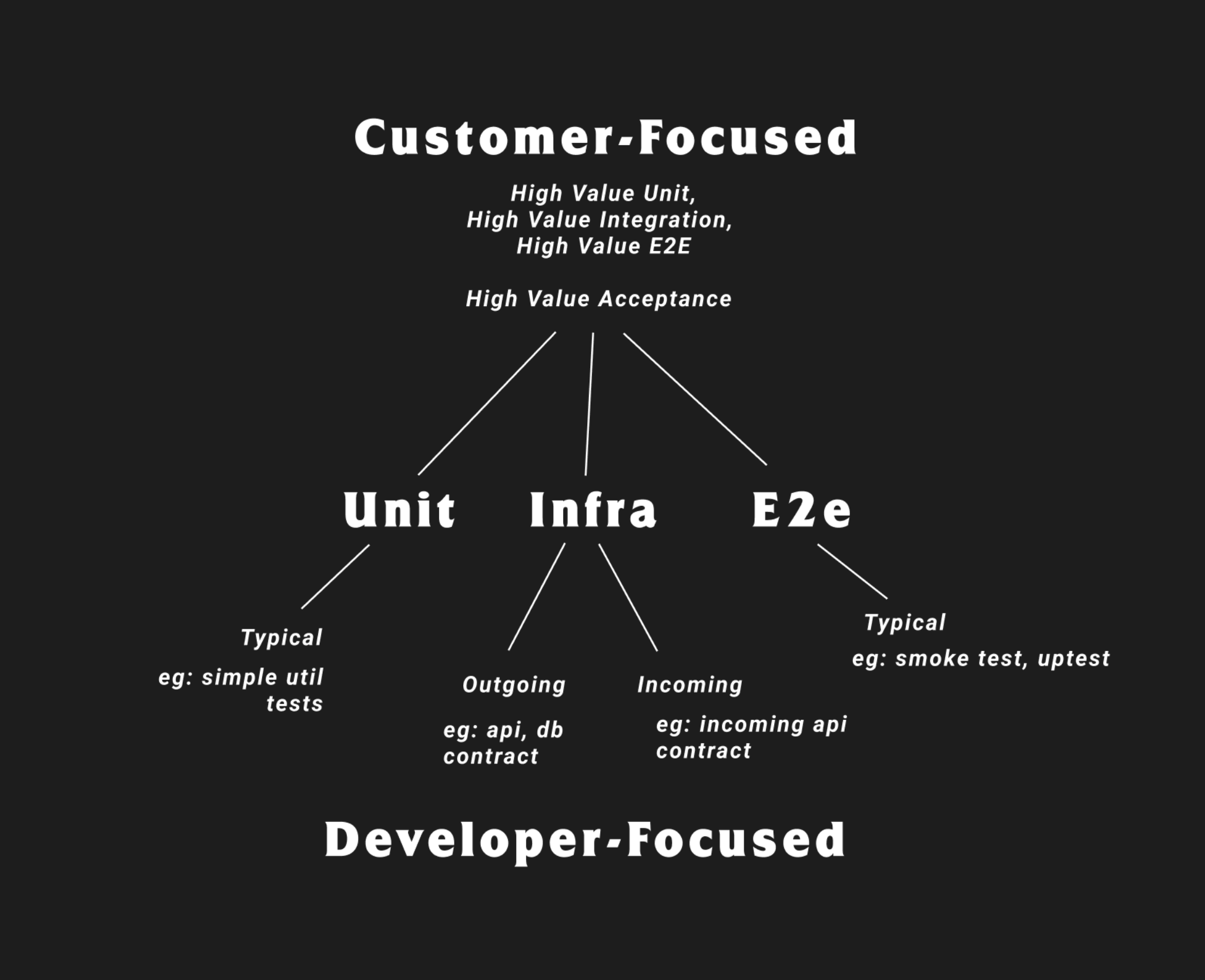 High Value & Typical Tests