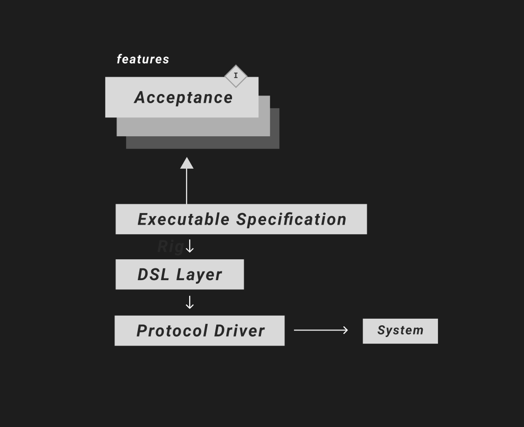 High Value & Typical Tests