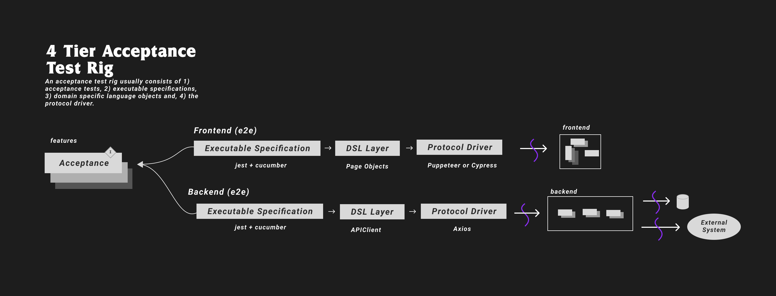 4 Tiers Acceptance Test Rig