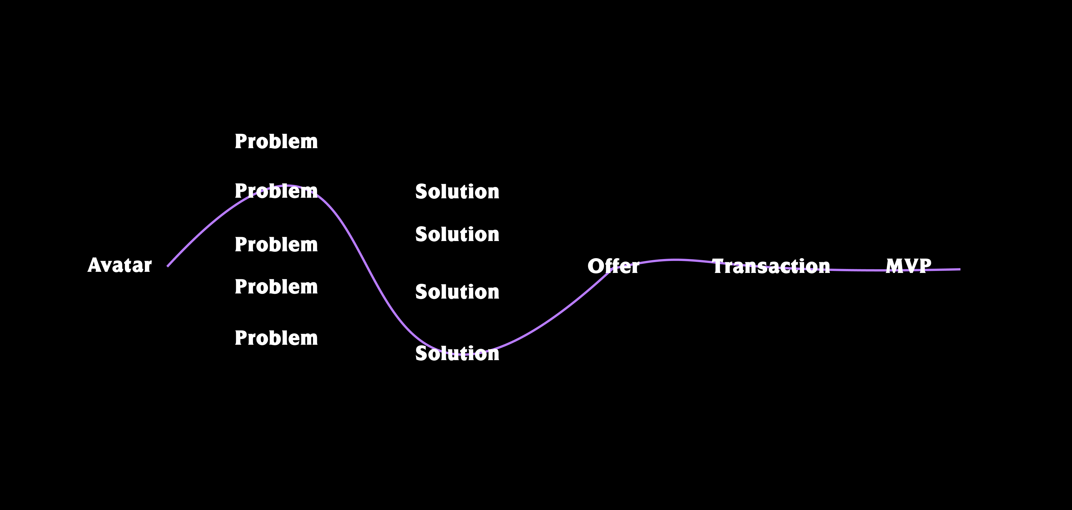 Avatar leads to a series of problems, each mapped to a solution, converging into an offer, a transaction, and an MVP