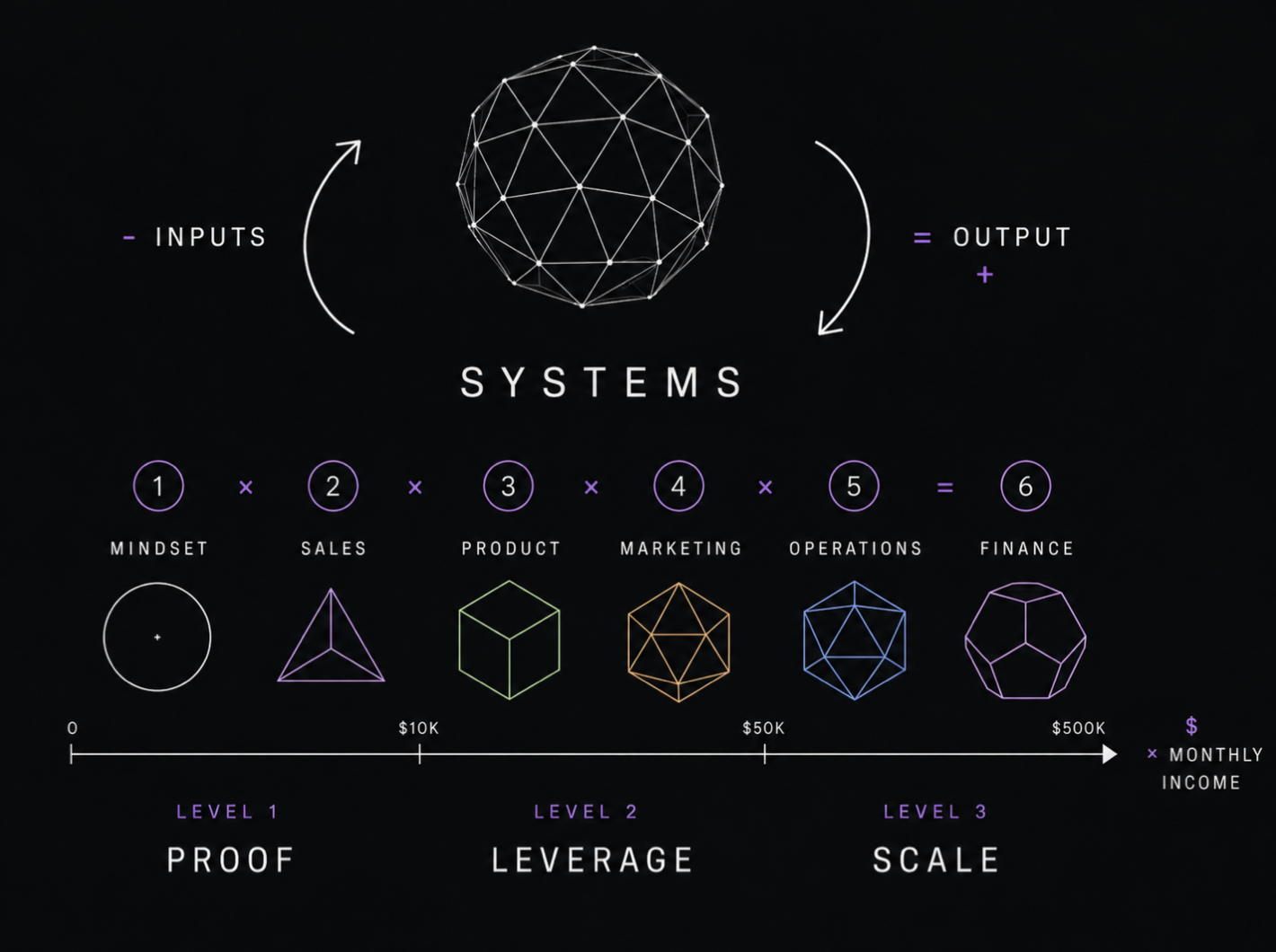 The Six Systems: mindset, sales, product, marketing, operations, finance, mapped against Proof, Leverage, and Scale
