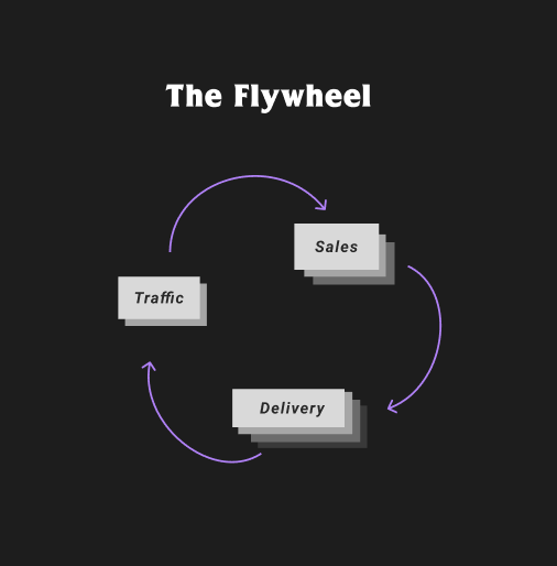The Flywheel: traffic, sales, delivery